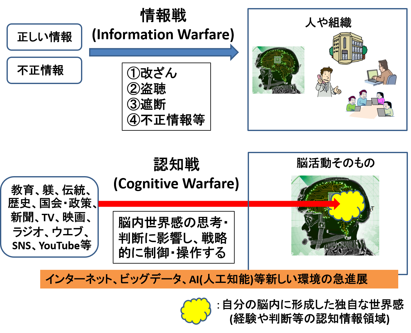 認知戦をセキュリティから考察～人間の脳は狙われている～