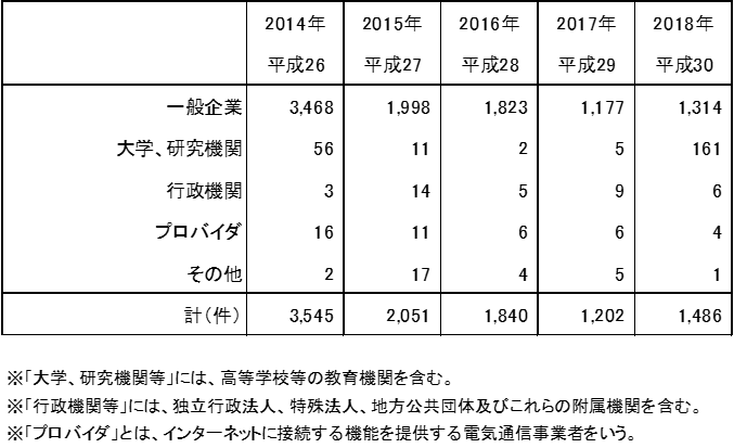 不正アクセスとは 企業の情報を守るポイントと有効な対策を知ろう