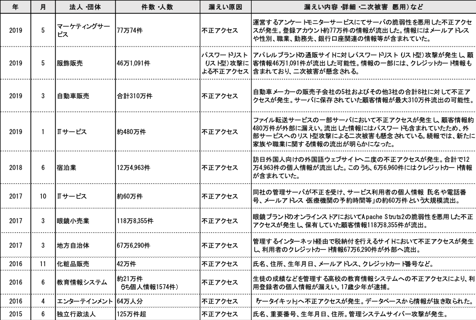 不正アクセスとは 企業の情報を守るポイントと有効な対策を知ろう