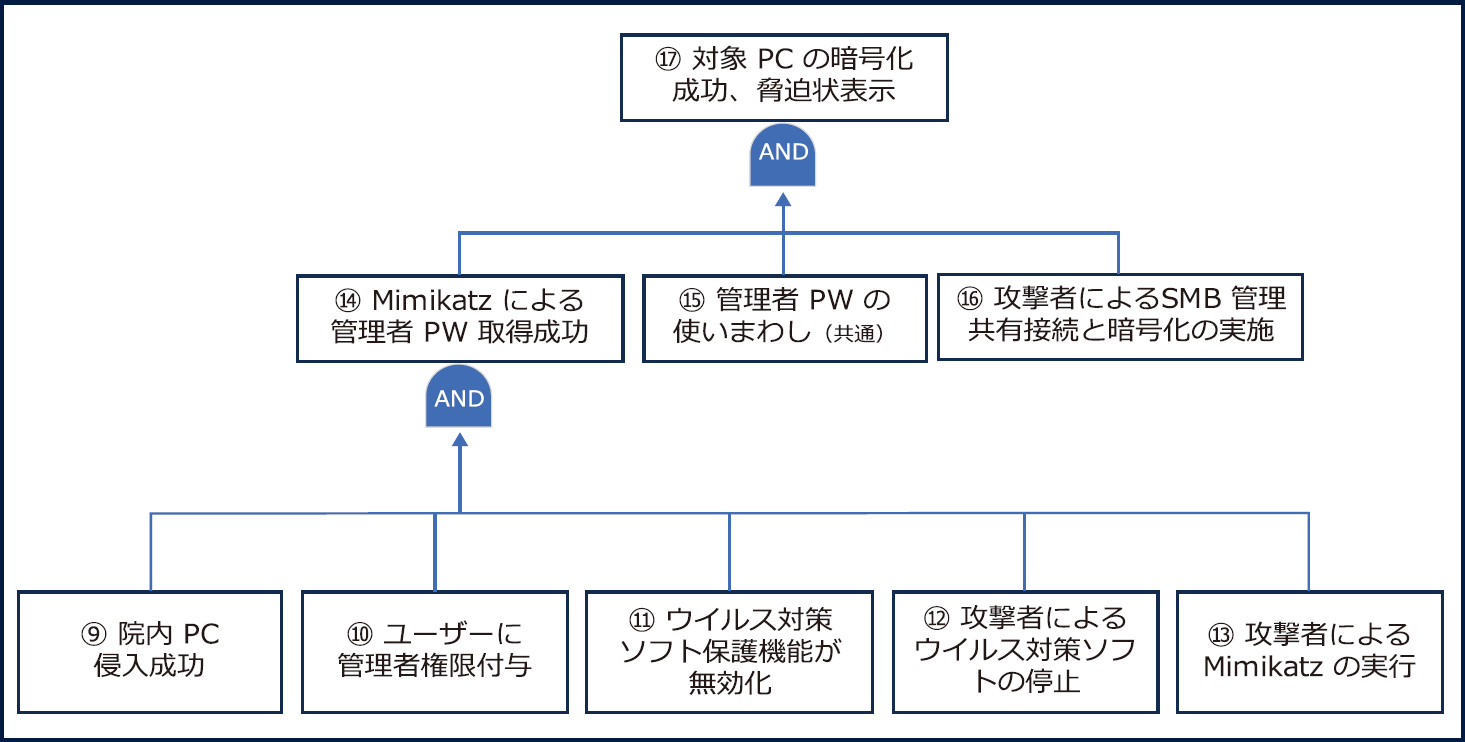 サイバーインシデント対応からみた攻撃手法とその対策