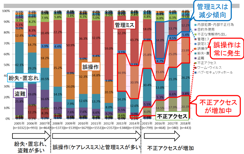 事例から知る情報漏えいの原因