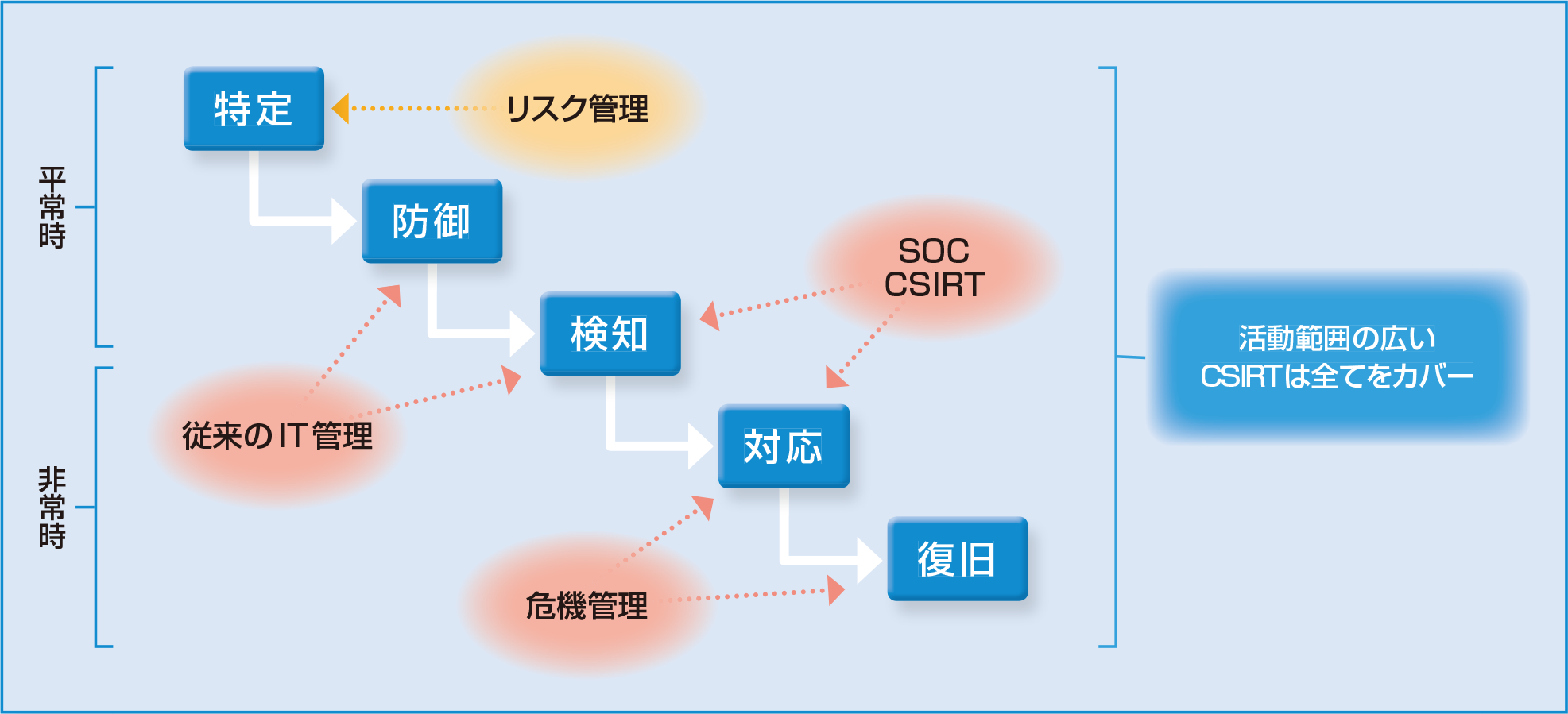 サイバーセキュリティマネジメントの現状と課題