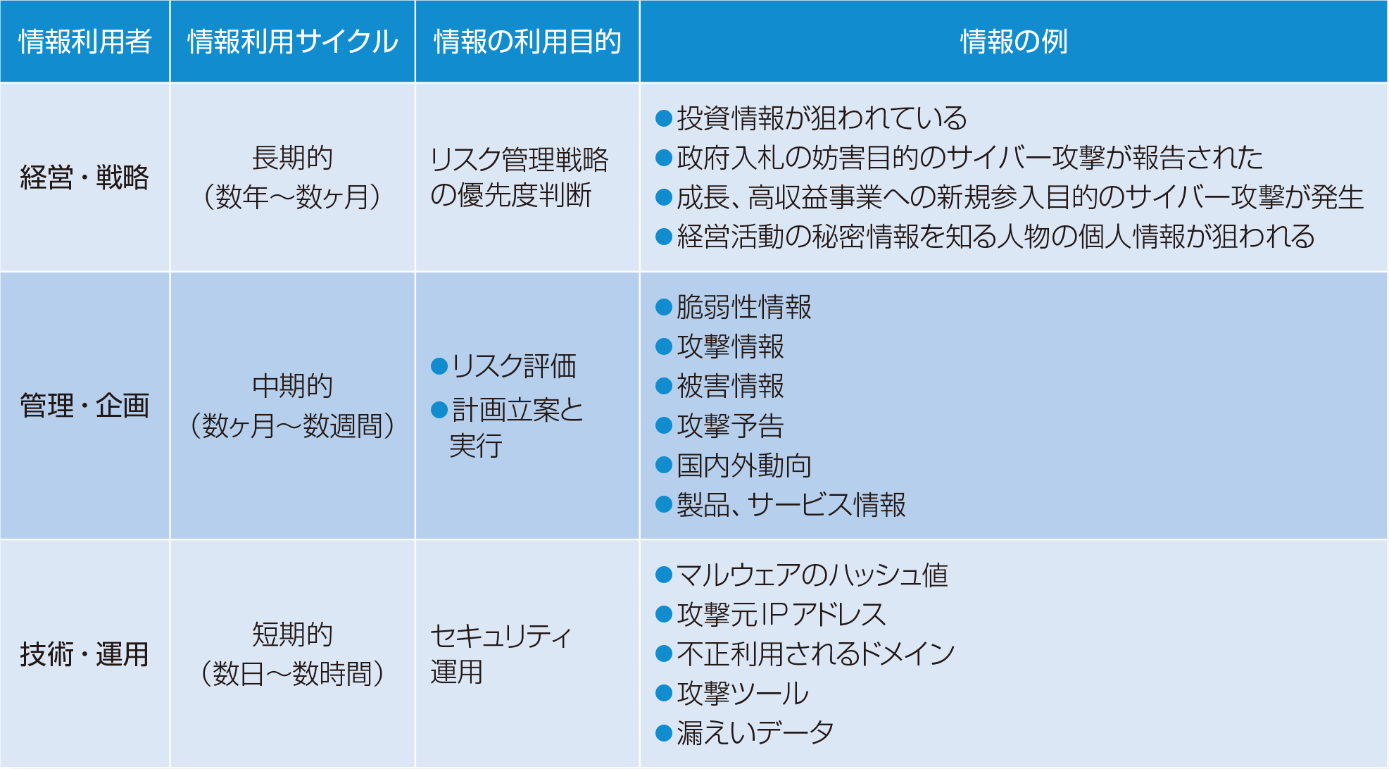 サイバーセキュリティマネジメントの現状と課題