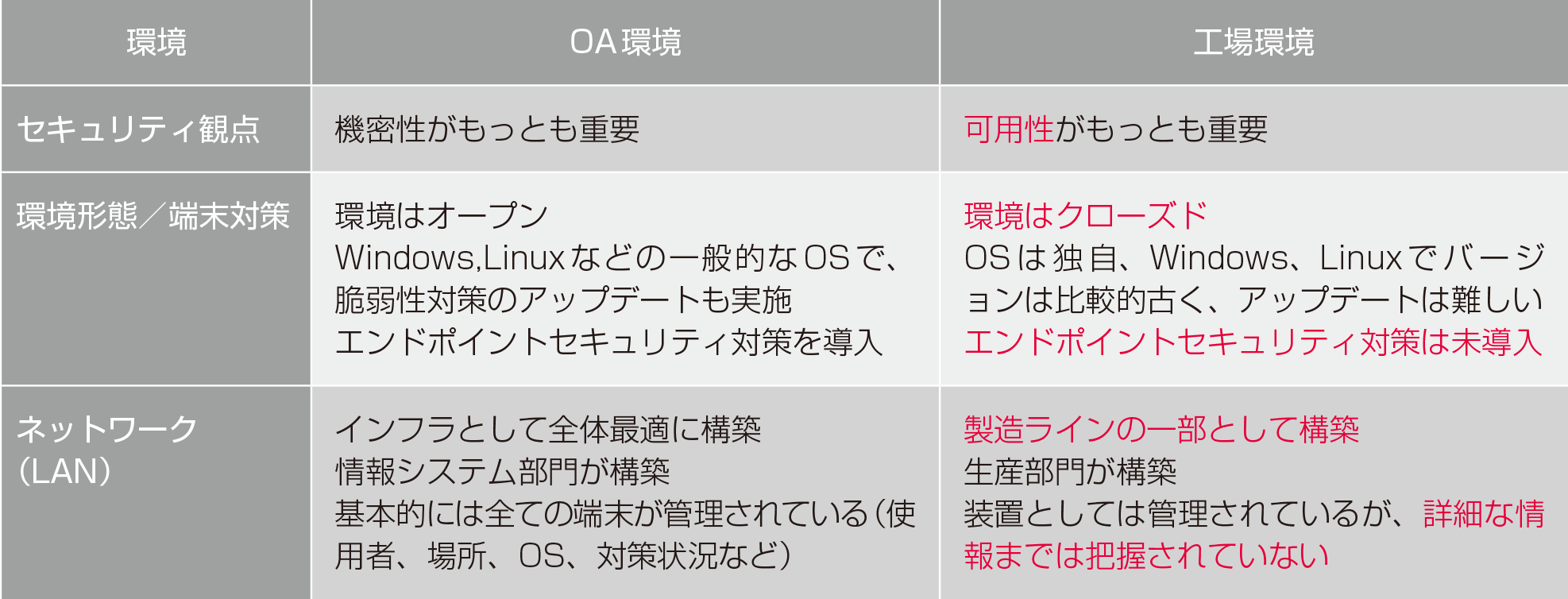 工場におけるサイバーセキュリティ