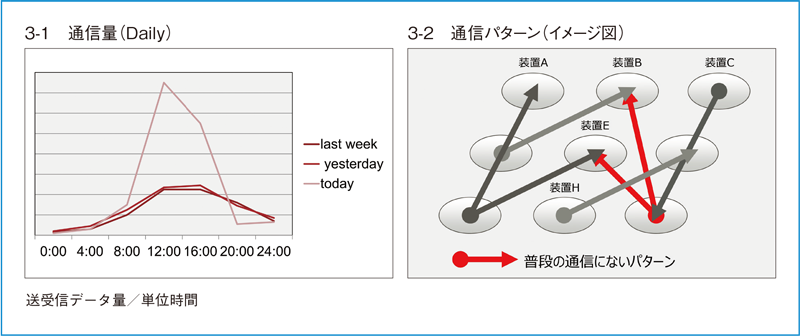 工場におけるサイバーセキュリティ