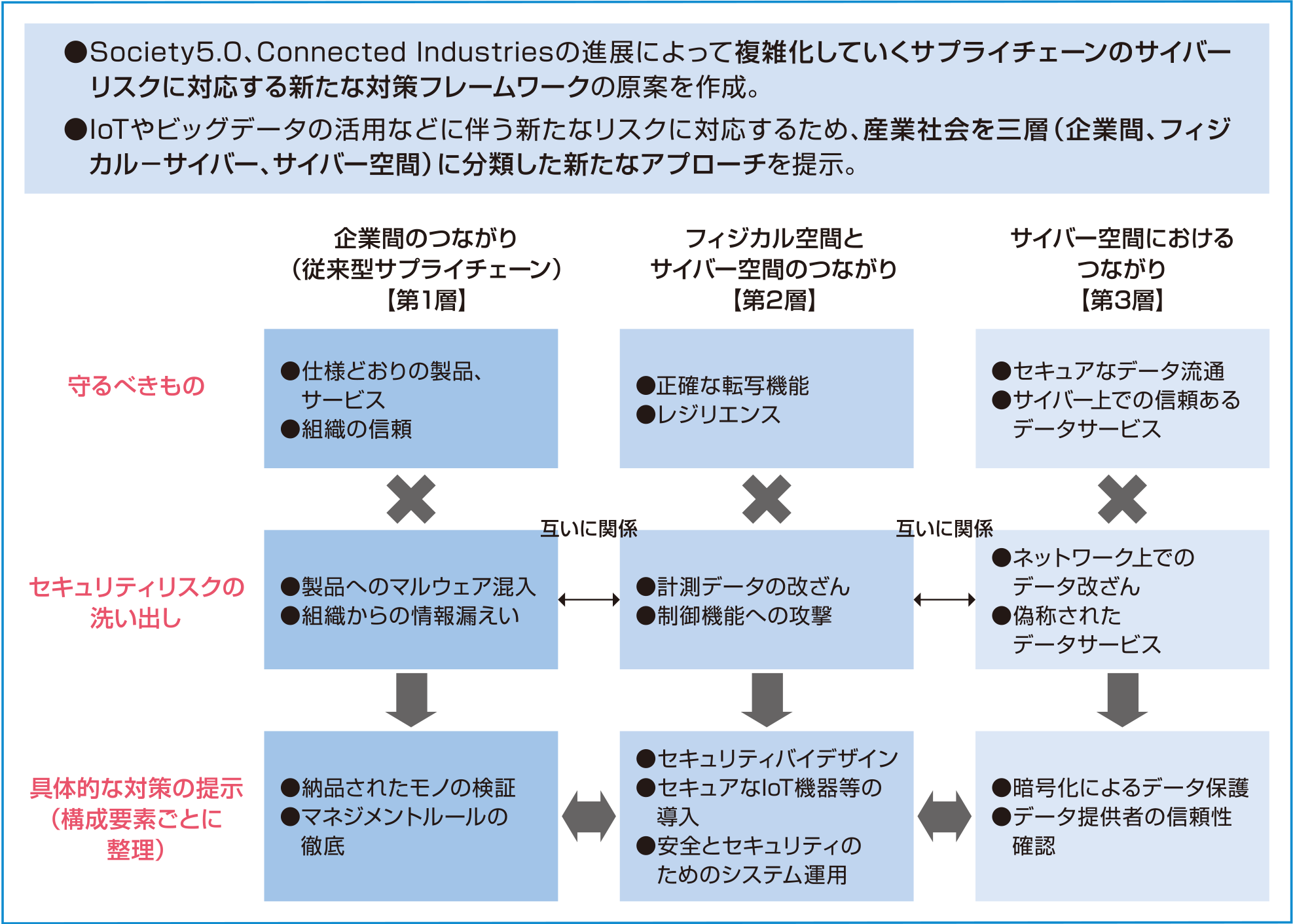 サイバーセキュリティ強化に向けた現状と課題～産業分野における