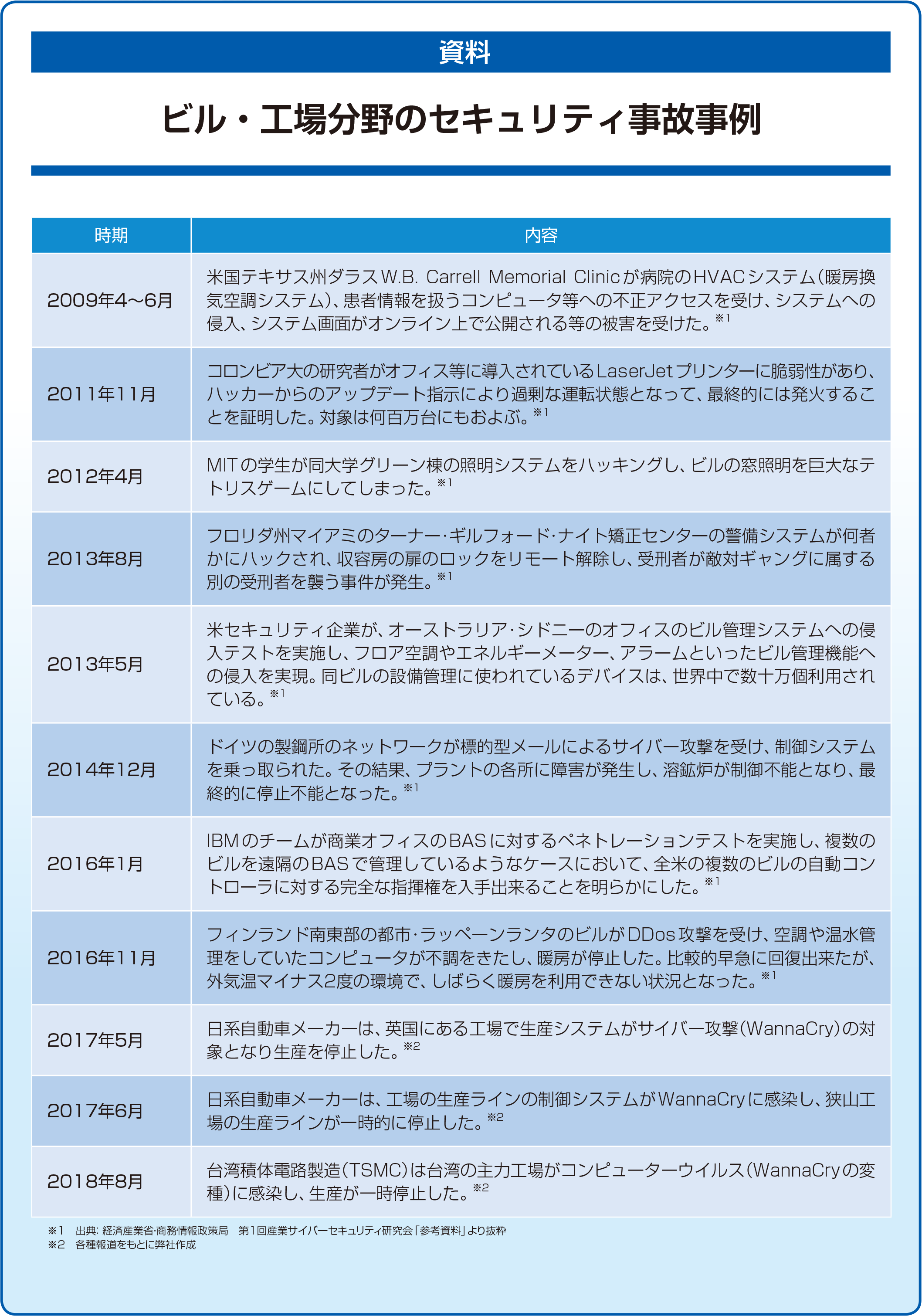 サイバーセキュリティ強化に向けた現状と課題～産業分野におけるサイバーセキュリティ政策～