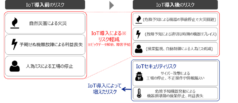 IoT活用におけるセキュリティリスクの懸念（前編）