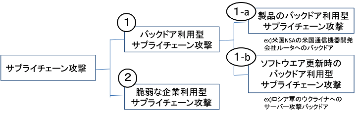 重要インフラに対するサイバー攻撃の新常識 第2回