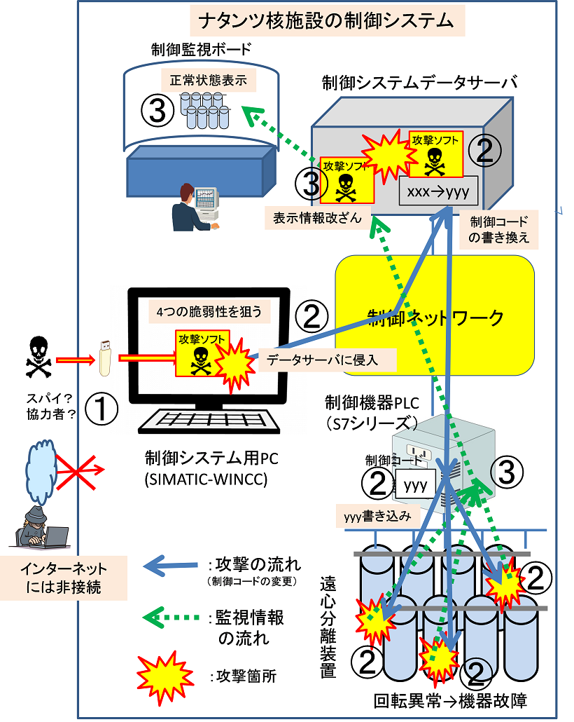 重要インフラに対するサイバー攻撃の新常識 第3回