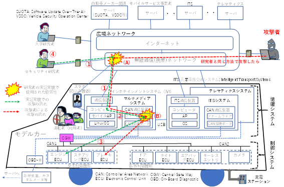 自動車へのサイバー攻撃の新常識と対応の考察