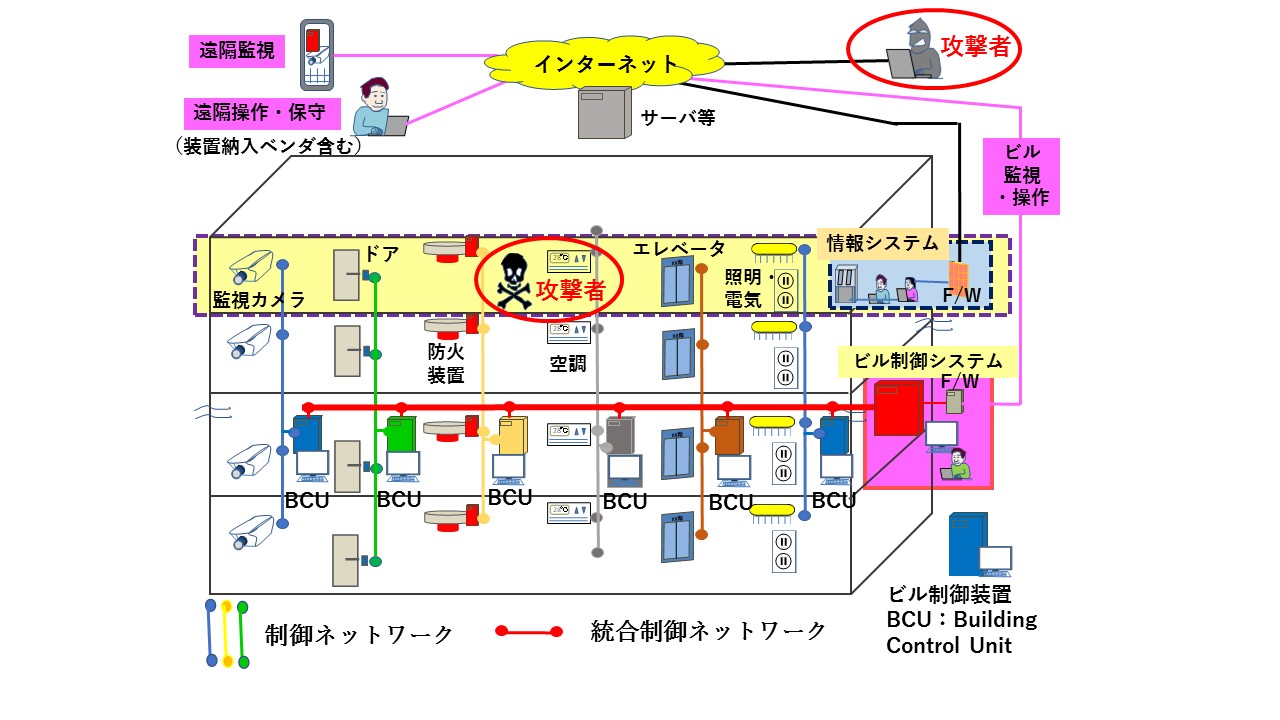 ビルを標的としたサイバー攻撃の新常識と対応の考察