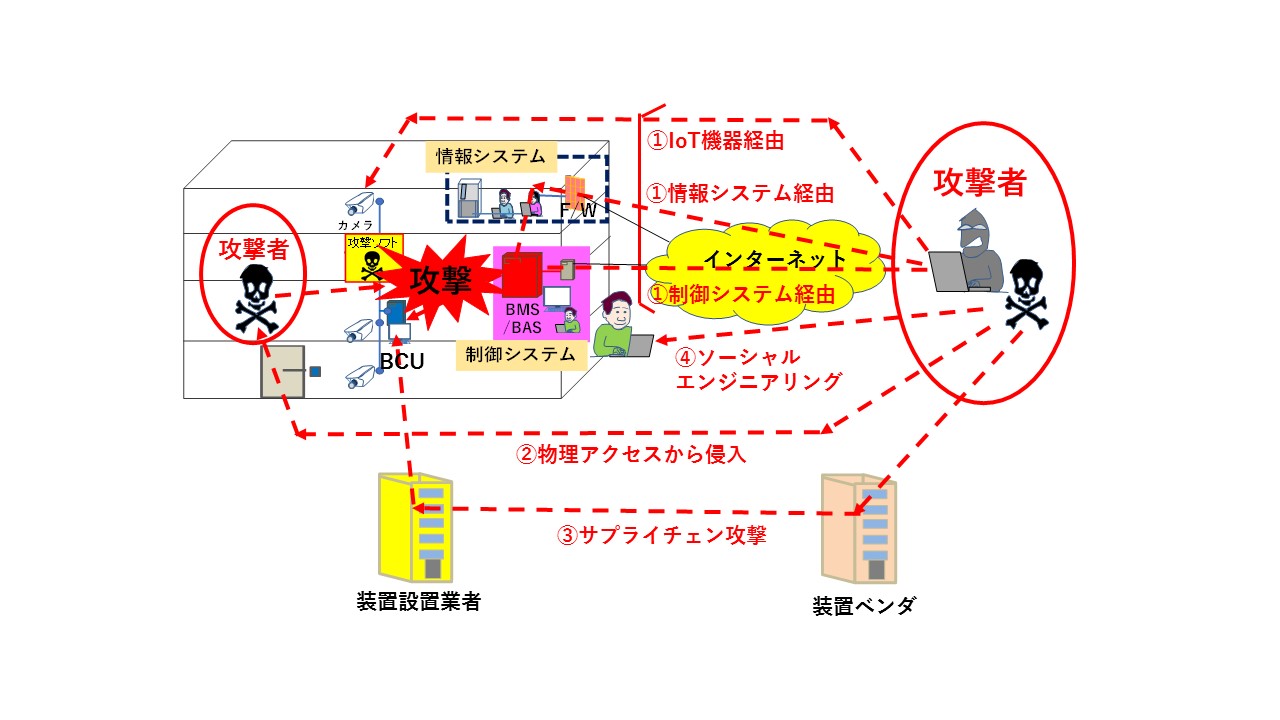 ビルを標的としたサイバー攻撃の新常識と対応の考察