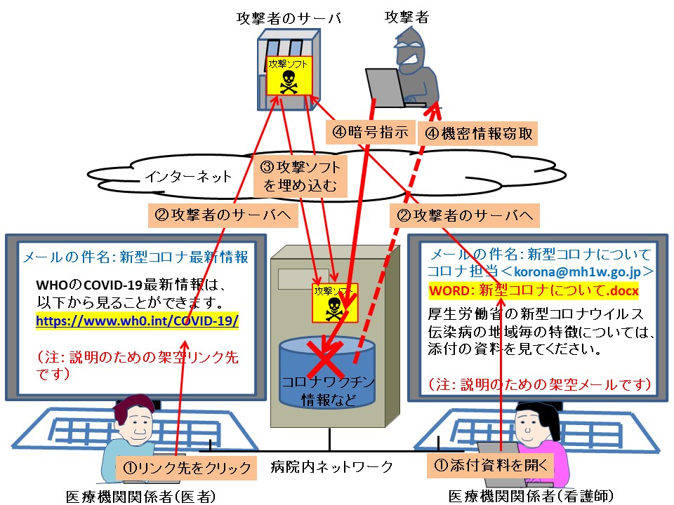 医療分野を標的としたサイバー攻撃の新常識と対策の考察