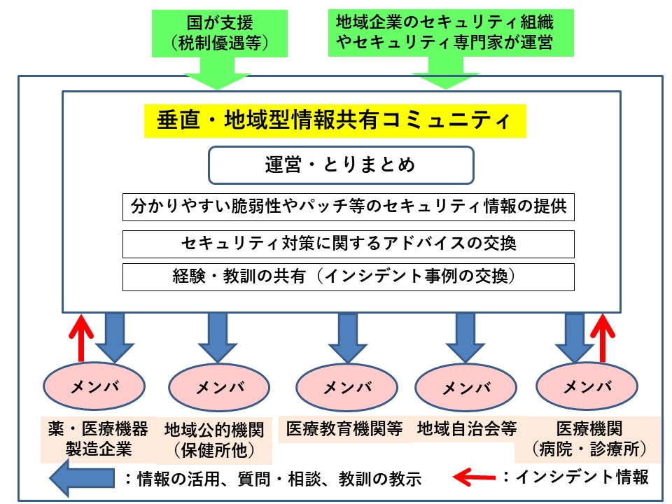 医療分野を標的としたサイバー攻撃の新常識と対策の考察