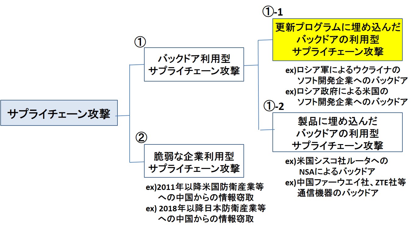 米国ソフトウエア開発企業を狙ったサプライチェーンへのサイバー攻撃から学ぶ 日本のソフトウエア開発企業の更新プログラムは信頼できますか