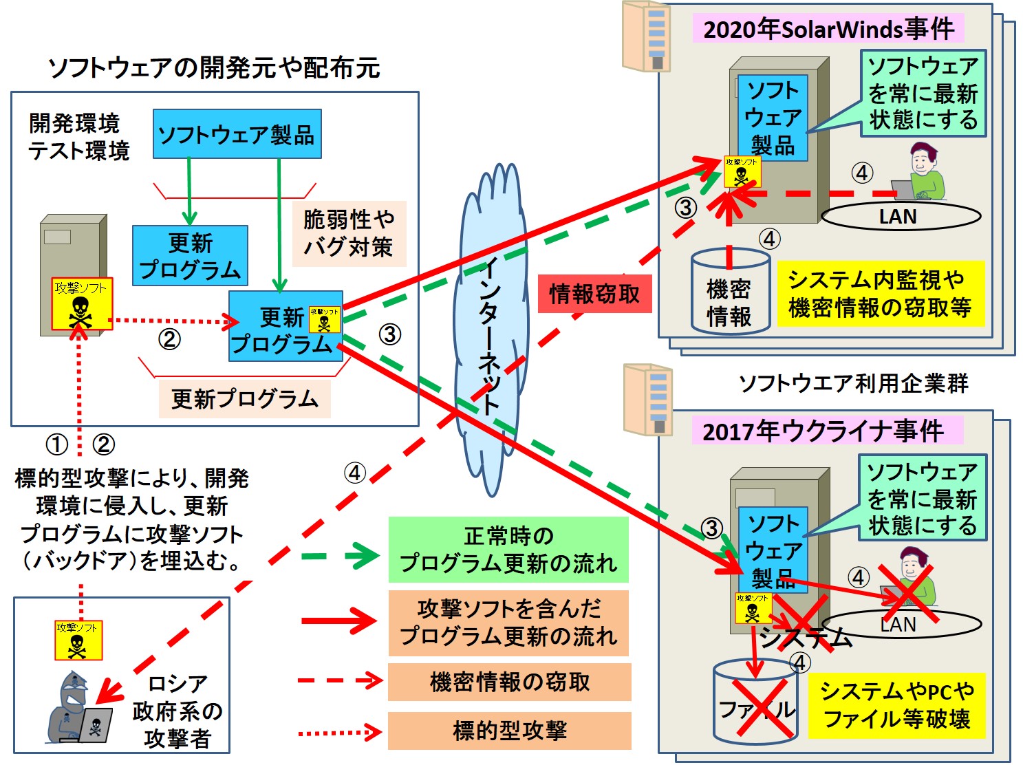 米国ソフトウエア開発企業を狙ったサプライチェーンへのサイバー攻撃から学ぶ 日本のソフトウエア開発企業の更新プログラムは信頼できますか