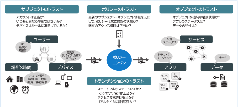 トラストの本質から考えるゼロトラスト型セキュリティの在り方