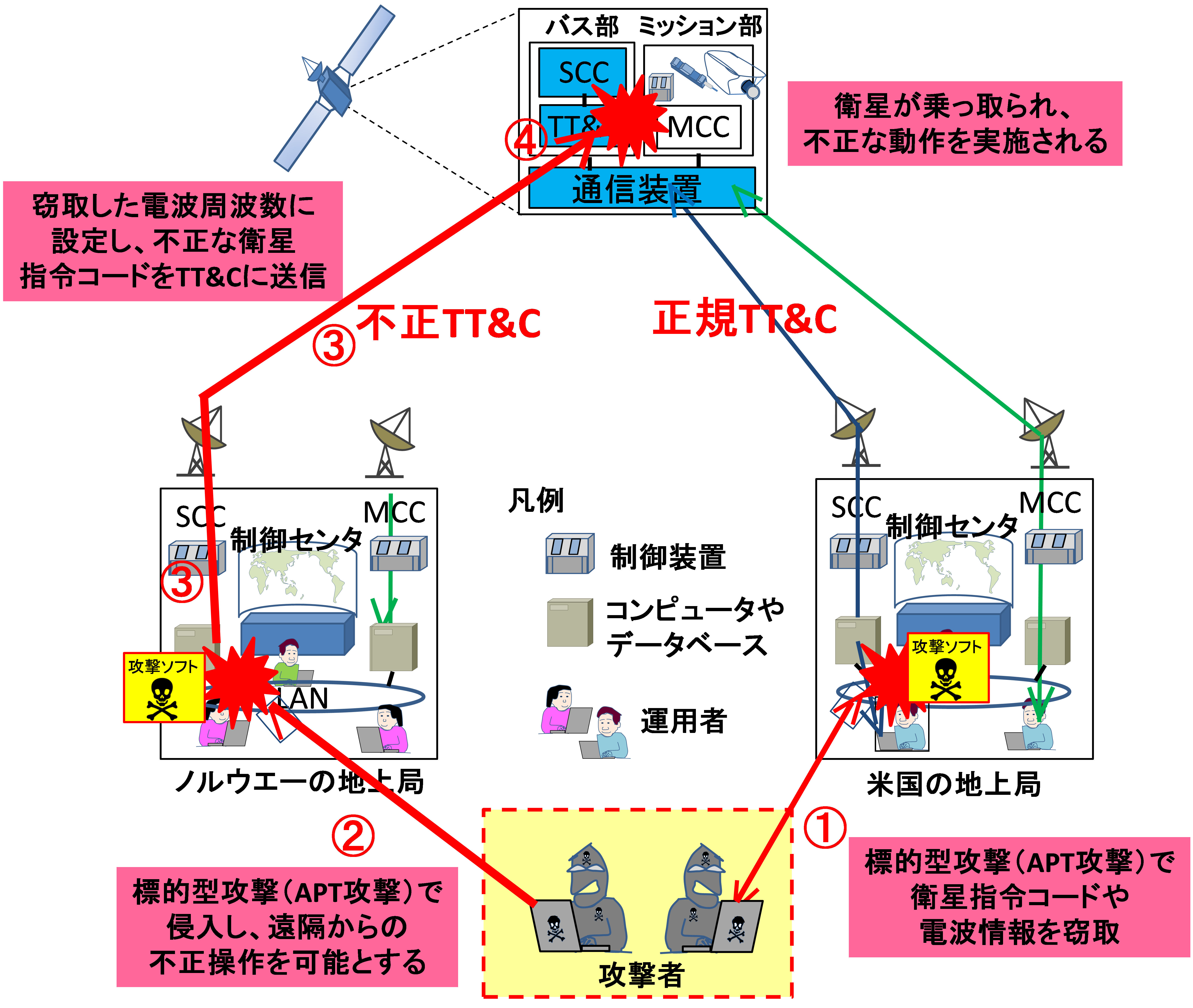 宇宙システムへのサイバー攻撃を考える 夢 希望の宇宙に今ある脅威