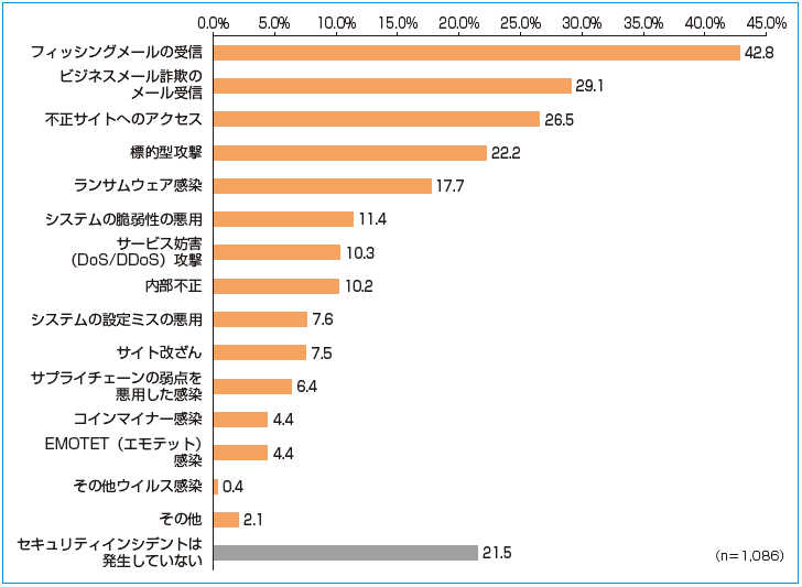 サイバー攻撃から自社を守る