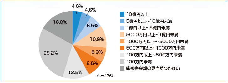 サイバー攻撃から自社を守る