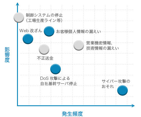 予想損失額シミュレーション 無料で受けられるセキュリティサービス Tokio Cyber Port トキオサイバーポート サイバーセキュリティ 最新情報配信ポータルサイト