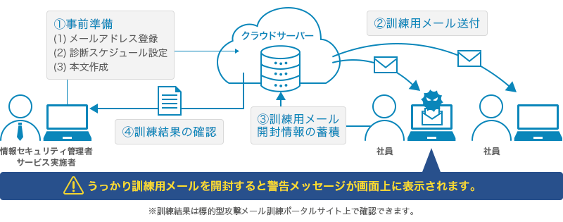 標的型攻撃メール訓練 無料で受けられるセキュリティサービス Tokio Cyber Portサイバーセキュリティ情報発信ポータルサイト